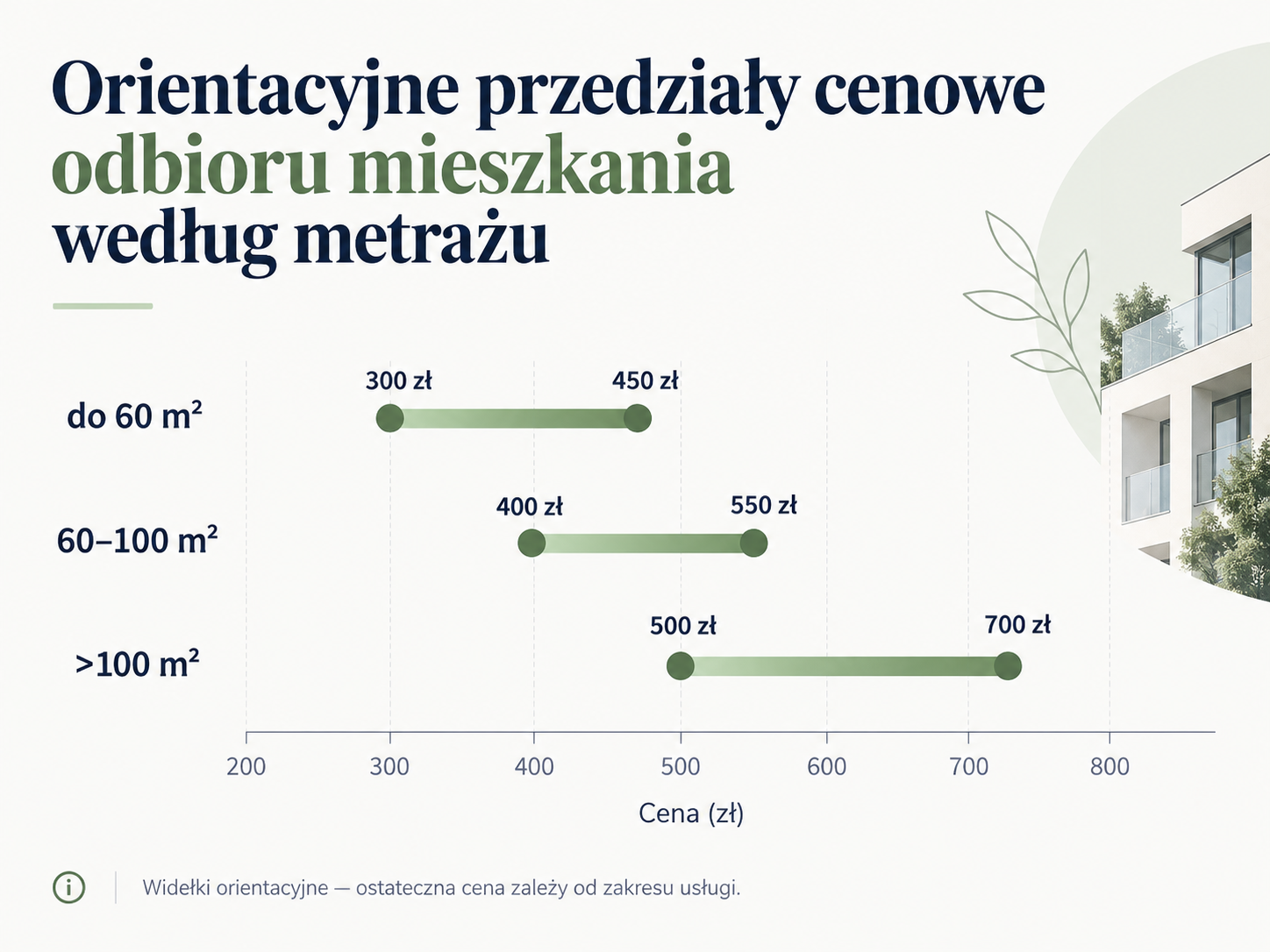 Orientacyjne przedziały cenowe odbioru mieszkania według metrażu